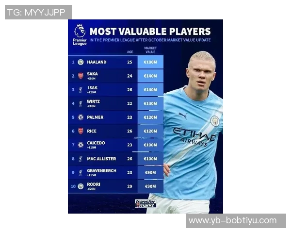 中锋身价排行榜揭晓哈兰德姆巴佩领衔伊萨克紧随其后 中锋身价排行榜揭晓哈兰德姆巴佩领衔伊萨克紧随其后